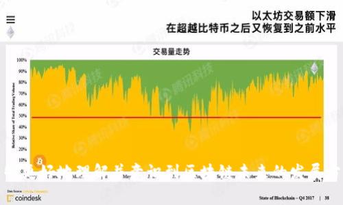    区块链技术解析：从入门到精通的完整指南  / 

 guanjianci  区块链, 加密货币, 技术, 投资  /guanjianci 

# 区块链技术解析：从入门到精通的完整指南

区块链技术自2008年比特币诞生以来，逐渐走入公众视野。尽管它的理念听上去简单，但其复杂性与技术深度常常让许多人感到无从下手。本文将详细解析区块链的基本概念、工作原理、应用场景等内容，帮助读者深入理解这一重塑未来科技的技术。

## 区块链的基本概念

区块链是一种去中心化的分布式账本技术，通过多个节点共同维护一个不可篡改的平台。简而言之，区块链由多个“区块”组成，每个区块包含一定数量的交易数据，这些区块通过加密技术相连，形成一个链条。每当有新的交易发生，区块链网络中的所有节点会验证该交易，确保其合法性，并将其新增至区块中。

在区块链中，最重要的特性包括去中心化、透明性、安全性以及不可篡改性。这些特性使得区块链被广泛应用于金融、供应链管理、医疗、投票等许多领域。

## 区块链的工作原理

在深入了解区块链之前，我们需要先了解其工作机制。首先，区块链通过数据加密保障信息安全。交易通过公钥和私钥进行确认，确保只有具备相应私钥的用户才能进行交易。

### 数据结构

区块链的基本组成单位是“区块”。每个区块除了存储交易数据外，还包含上一个区块的哈希值，从而形成一个链。区块的哈希值是通过加密算法生成的，代表该区块内容的唯一性。

### 去中心化网络

区块链是由多个节点共同组成的去中心化网络。每个节点都持有一份完整的账本副本，这意味着没有单一实体可以控制整个网络。所有节点都共同维护数据的一致性，只有经过大多数节点验证的交易才能被记录到区块链上。

### 共识机制

为了确保所有节点对区块链的状态达成一致，区块链采用了共识机制。常见的共识机制有工作量证明（PoW）和权益证明（PoS）。工作量证明需要矿工通过计算提供一定的算力，解决复杂数学问题，从而获得区块奖励。而权益证明则是通过持有数字资产的数量来决定出块权利。

## 区块链的应用场景

随着区块链技术的完善及其应用领域的扩展，越来越多的行业开始探索其潜力。以下是区块链技术的一些主要应用场景。

### 1. 金融服务

区块链技术最初是在金融服务领域取得巨大成功的。通过去中心化的特点，区块链能够彻底改变传统银行的运作方式。例如，它可以实现快速跨境支付、降低交易费用以及提高透明度和安全性。许多金融机构开始采用区块链进行贸易融资、资产证券化等业务。

### 2. 供应链管理

在供应链管理中，区块链可以提供确凿的商品追溯能力，确保各个环节的信息真实可信。通过在每个环节记录相关交易，可以有效防止欺诈或伪造，提高整个供应链的效率和透明性。

### 3. 医疗健康

区块链在医疗健康领域的应用主要体现在数据共享和隐私保护方面。患者的健康档案可以通过区块链技术进行安全的存储和管理，医生、医院、保险公司等相关方都能在确保隐私的前提下，共享必要的数据，实现更精确的诊断和治疗。

### 4. 智能合约

智能合约是自动执行合约条款的一种程序。它们被部署在区块链上，能在事先设定的条件被满足时自动执行。智能合约使得交易过程高效、透明且不易篡改，应用于多种场景，如自动支付、服务合约等。

## 常见问题解答

这里将针对区块链技术的一些常见问题进行详细解答，帮助更好地理解这一复杂领域。

### 问题1：区块链技术的安全性如何保障？

区块链技术的安全性主要源于其去中心化的设计、加密技术和共识机制。具体来说：

#### 去中心化

传统的中心化系统往往容易受到黑客攻击，而区块链则通过多节点共同维护的数据结构，降低了单点故障的风险。攻击者需要同时控制超过50%的节点才能对区块链进行攻击，这在现实中几乎是不可能的。

#### 加密技术

区块链使用强大的加密算法来保障交易数据的安全性和完整性。每个区块通过哈希值与前一个区块连接，任何对过去数据的篡改都将导致后续区块的哈希值改变，使得篡改几乎不可能被隐瞒。

#### 共识机制

共识机制帮助确保网络参与者达成一致，对每个交易进行验证。只有在多个节点达成共识后，交易才能被永久记入区块链，这为网络增加了一层安全保障。

### 问题2：区块链是否完全去中心化？

虽然区块链的设计理念是去中心化，但在实践中并不完全然。这主要体现在以下几个方面：

#### 权力集中

在某些公有链中，矿工或节点的算力可能呈较大集中化，导致某些个体或组织在网络中拥有较强的影响力。此外，特定的私有链或联盟链虽然提高了效率，却牺牲了部分去中心化的特性。

#### 政府监管

随着区块链应用范围的扩大，各国政府对其进行监管的倾向逐渐加强。虽然监管是为了维护市场秩序和保护消费者权益，但有可能限制区块链的去中心化特性。

#### 用户教育

大多数普通用户对区块链技术了解有限，导致他们依赖某些基础设施或服务提供商。这种依赖性虽然方便了用户，但却在一定程度上降低了去中心化的优势。

### 问题3：区块链技术的主要挑战是什么？

尽管区块链技术前景广阔，但在实际应用中也面临多重挑战，包括:

#### 扩展性

区块链的扩展性问题是一个很大的挑战。以比特币区块链为例，其每秒钟只能处理少量交易，这在高流量情况下可能导致拥堵。因此，寻找更有效的解决方案（如分片技术、侧链技术）是当前研究的重点。

#### 能源消耗

工作量证明机制虽然能保障区块链的安全性，但其高昂的能源消耗引发了广泛关注。如何在保障安全性的前提下降低能源消耗是一个亟待解决的问题。

#### 法律法规

区块链技术的创新常常超越现有法律法规的框架，如何完善相应的法律法规以适应新技术的发展，成为各国政府需要面对的挑战。此外，跨国交易中涉及的法律适用问题也值得关注。

#### 用户接受度

尽管区块链技术在某些领域显示了良好的应用潜力，但普通用户对其的接受度仍然较低。如何提升用户教育，让更多人理解并愿意使用基于区块链的产品和服务，是行业需要解决的问题。

### 问题4：未来区块链技术的发展趋势是什么？

未来区块链技术将继续演化与发展，以下几个趋势值得关注：

#### 多链与互操作性

随着区块链技术的不断发展，会出现多种不同类型的区块链，各个区块链之间的互操作性将成为重要课题。未来技术的发展将致力于打破孤立的区块链网络，实现不同链之间的信息交流和价值转移。

#### 政策与规范逐步完善

随着区块链技术应用的深入，各国政府将逐渐完善相关立法和政策，以规范市场行为。有关数据隐私、身份认证等合规性问题也将成为新的关注点。

#### 去中心化金融（DeFi）

去中心化金融（DeFi）在过去的几年中得到了迅速发展。未来，DeFi将继续在财富管理、资产交易等方面取得突破，推动金融服务的去中心化进程。

#### 企业级区块链解决方案

企业将越来越多地采用区块链技术来提高工作效率和透明性。未来将涌现出更多针对特定行业的区块链解决方案，推动行业数字转型。

## 结语

区块链技术虽有其复杂性，但它的潜力以及在各个领域的应用前景不容忽视。通过对区块链基本概念、工作原理和应用场景的详细解析，读者能够更好地理解并意识到区块链未来的发展方向。随着技术的不断发展，区块链在我们生活中所扮演的角色将更加重要。希望本文能够为希望深入了解区块链的广大读者提供有价值的参考。